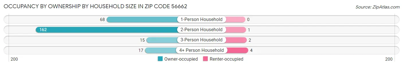 Occupancy by Ownership by Household Size in Zip Code 56662