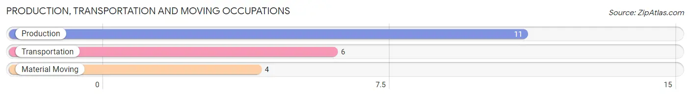 Production, Transportation and Moving Occupations in Zip Code 56662