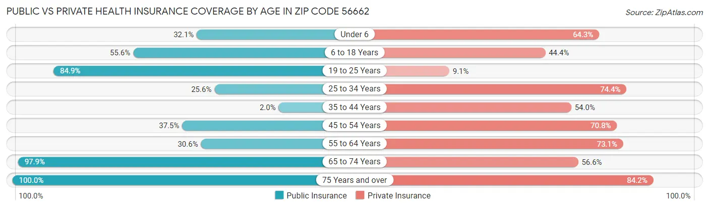 Public vs Private Health Insurance Coverage by Age in Zip Code 56662