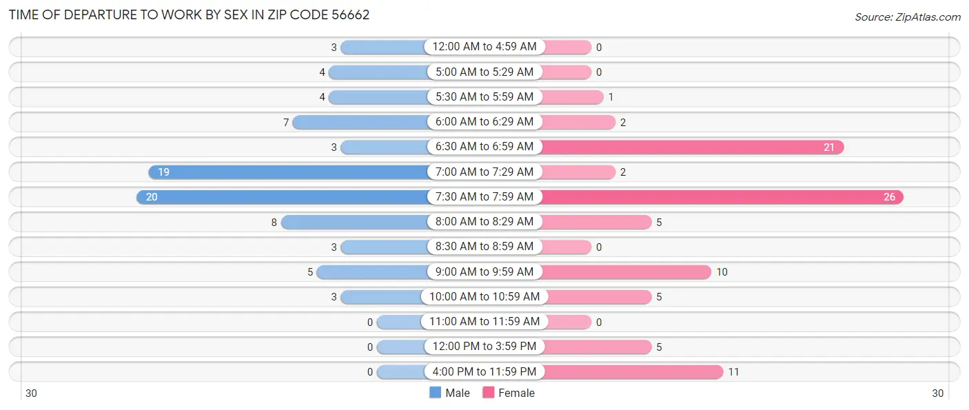 Time of Departure to Work by Sex in Zip Code 56662