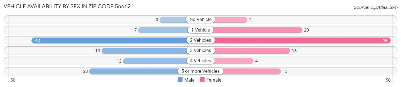 Vehicle Availability by Sex in Zip Code 56662