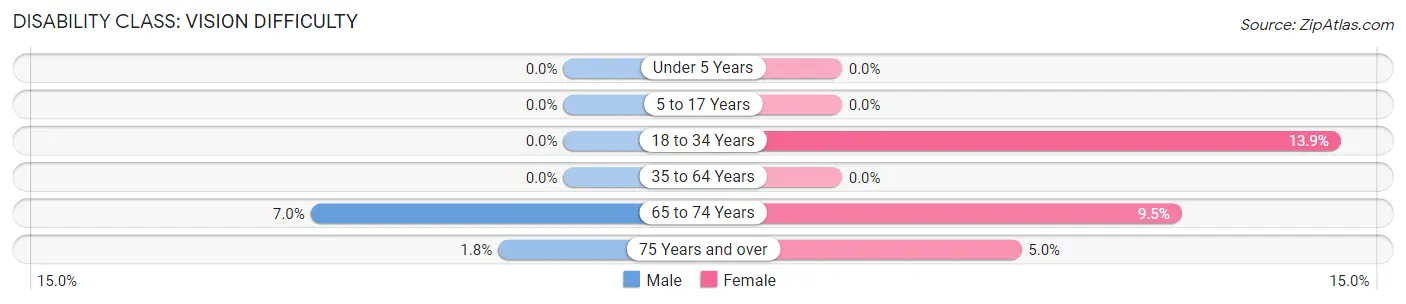 Disability in Zip Code 56662: <span>Vision Difficulty</span>