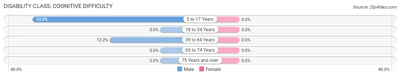 Disability in Zip Code 56663: <span>Cognitive Difficulty</span>