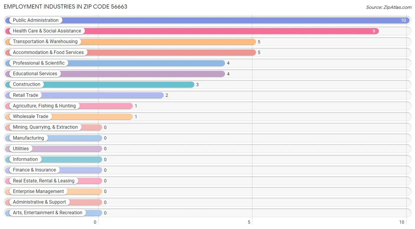 Employment Industries in Zip Code 56663