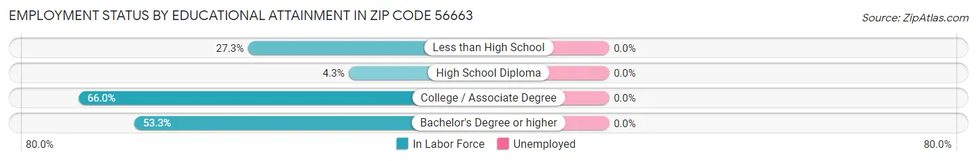 Employment Status by Educational Attainment in Zip Code 56663