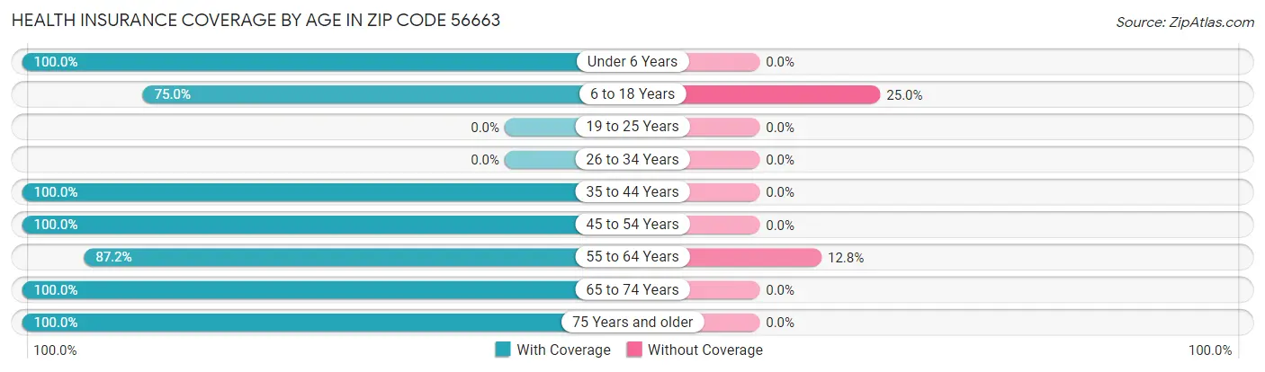 Health Insurance Coverage by Age in Zip Code 56663