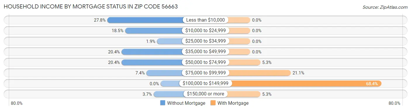 Household Income by Mortgage Status in Zip Code 56663