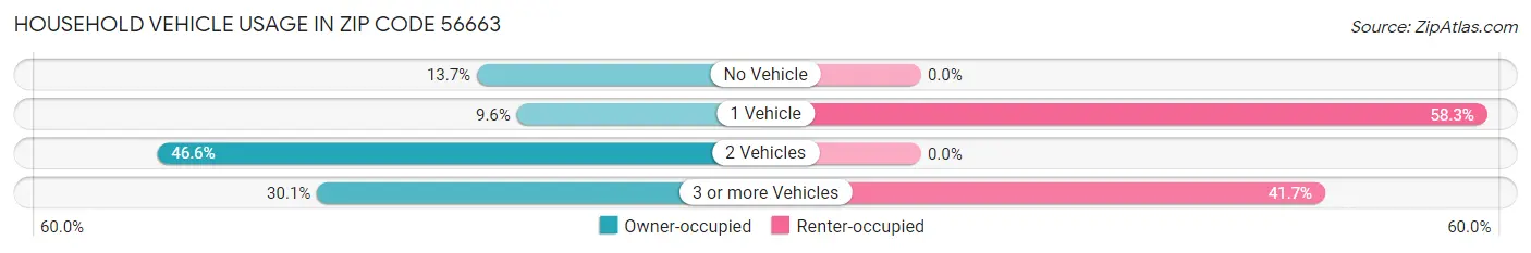 Household Vehicle Usage in Zip Code 56663