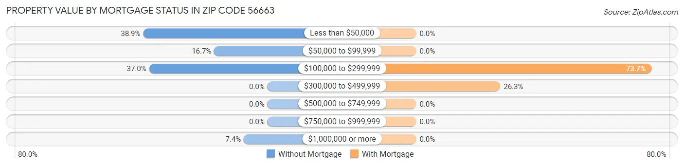 Property Value by Mortgage Status in Zip Code 56663