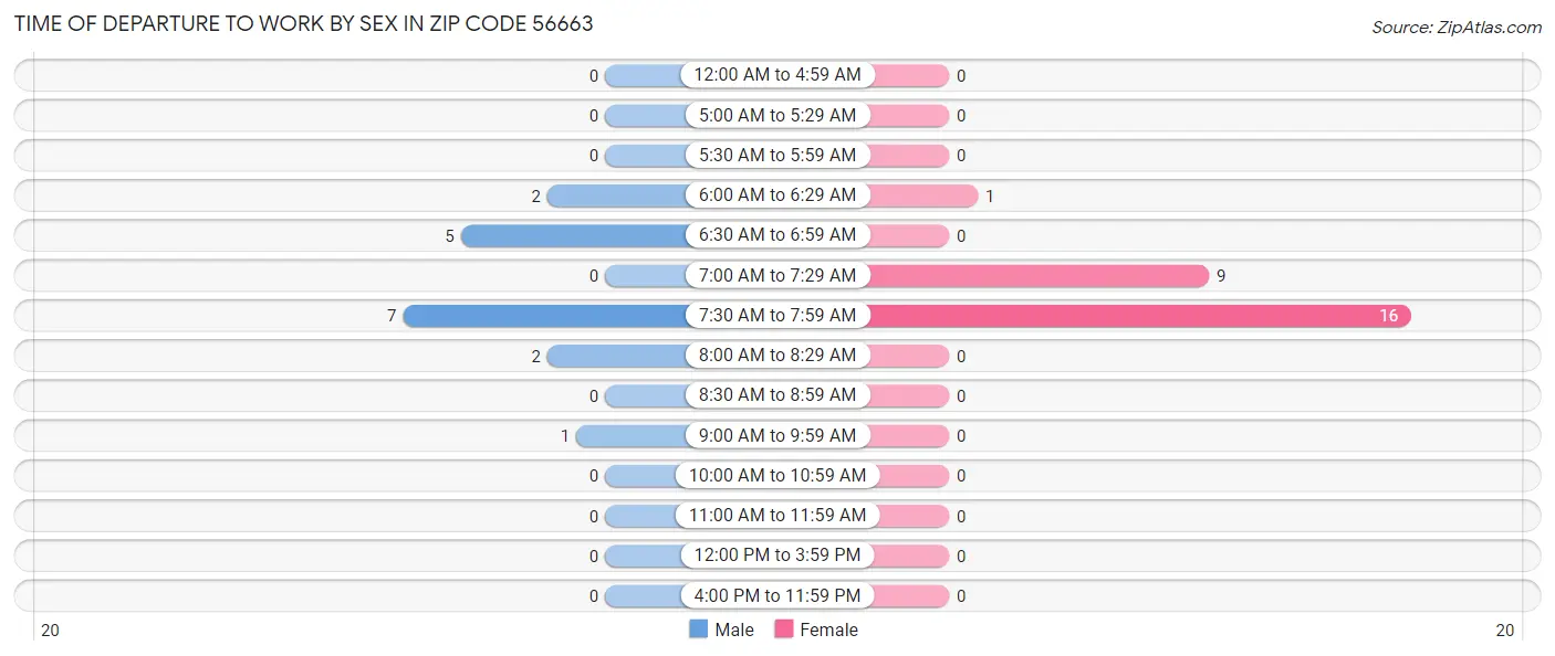 Time of Departure to Work by Sex in Zip Code 56663