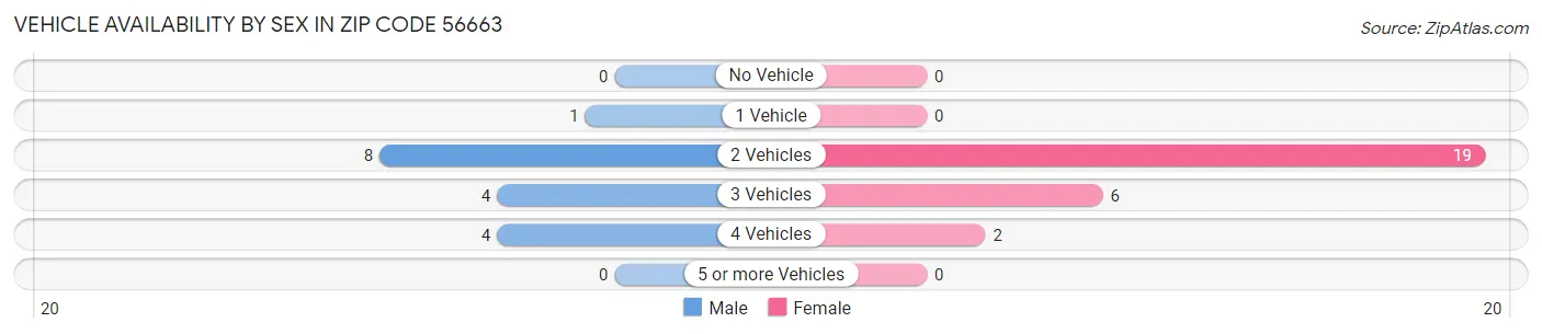 Vehicle Availability by Sex in Zip Code 56663