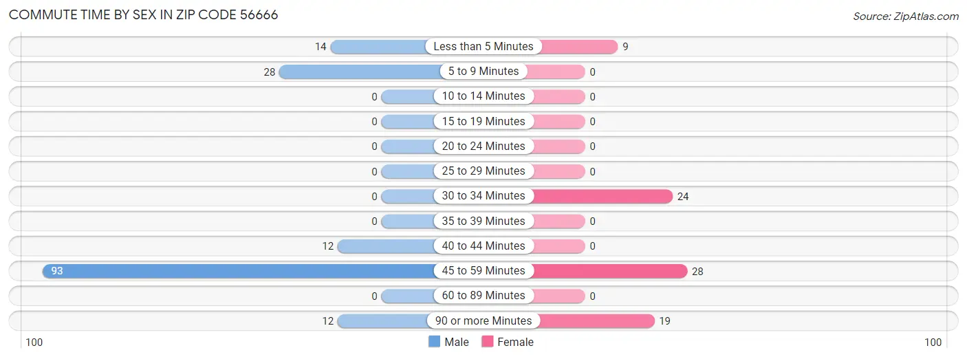 Commute Time by Sex in Zip Code 56666