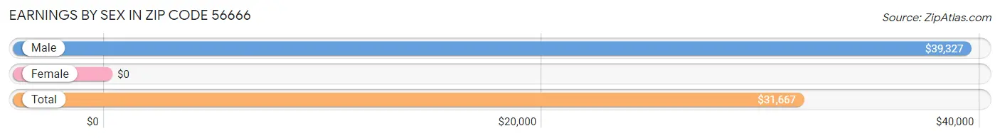 Earnings by Sex in Zip Code 56666