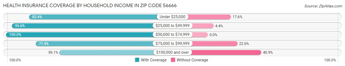 Health Insurance Coverage by Household Income in Zip Code 56666