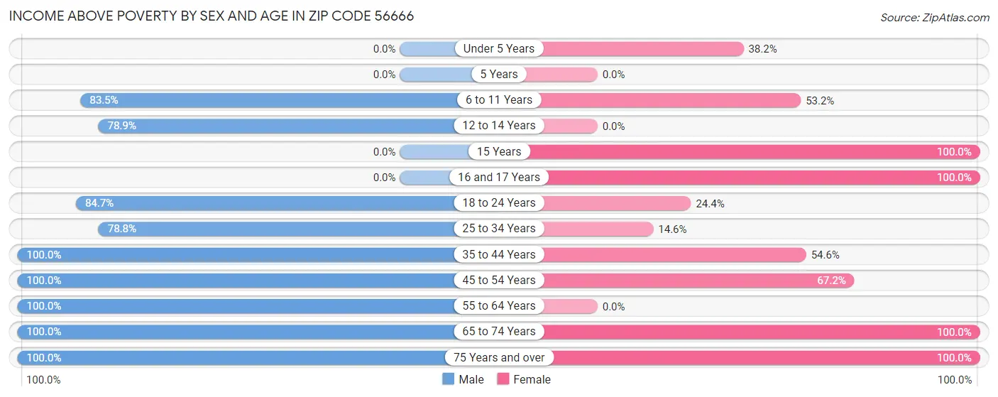 Income Above Poverty by Sex and Age in Zip Code 56666