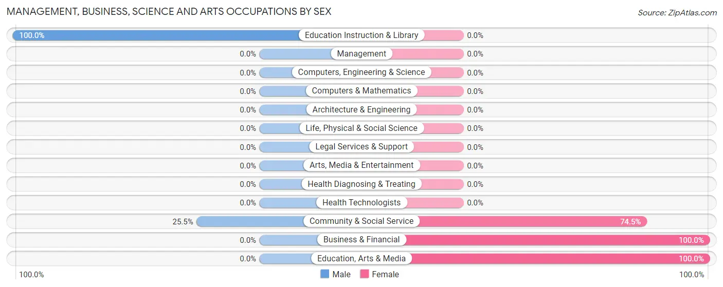 Management, Business, Science and Arts Occupations by Sex in Zip Code 56666