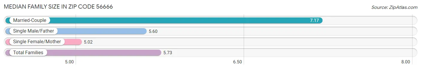 Median Family Size in Zip Code 56666