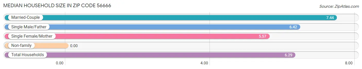 Median Household Size in Zip Code 56666