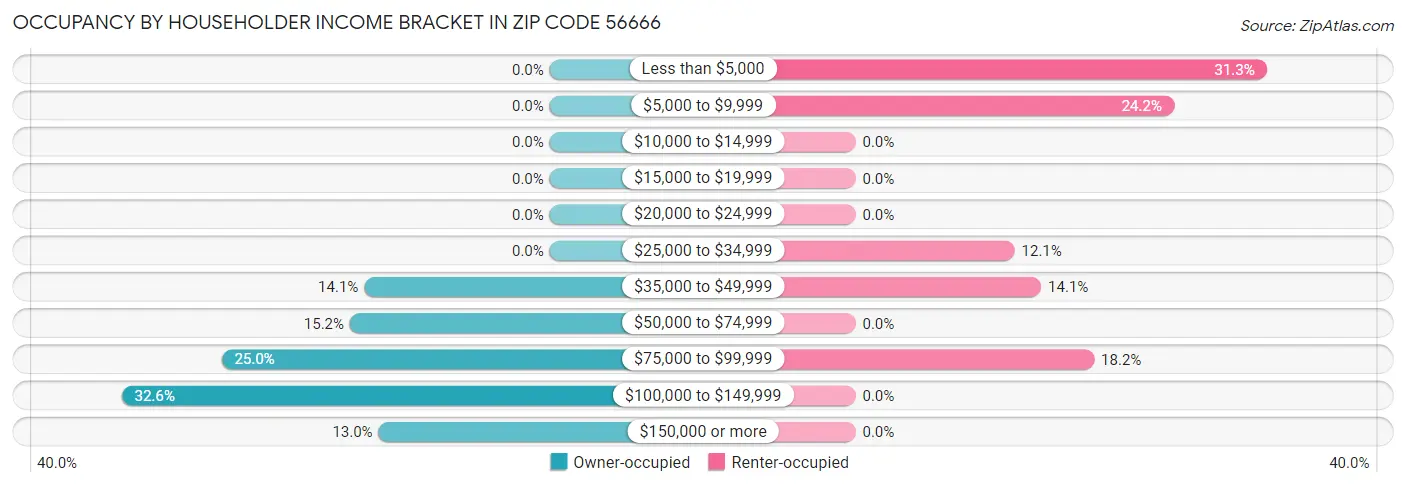 Occupancy by Householder Income Bracket in Zip Code 56666