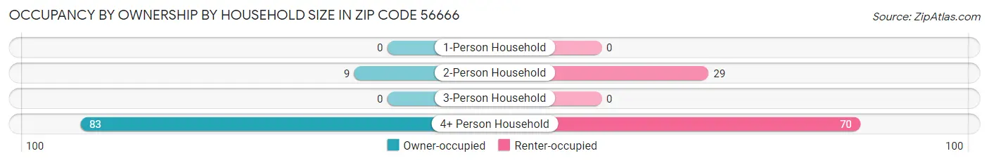 Occupancy by Ownership by Household Size in Zip Code 56666