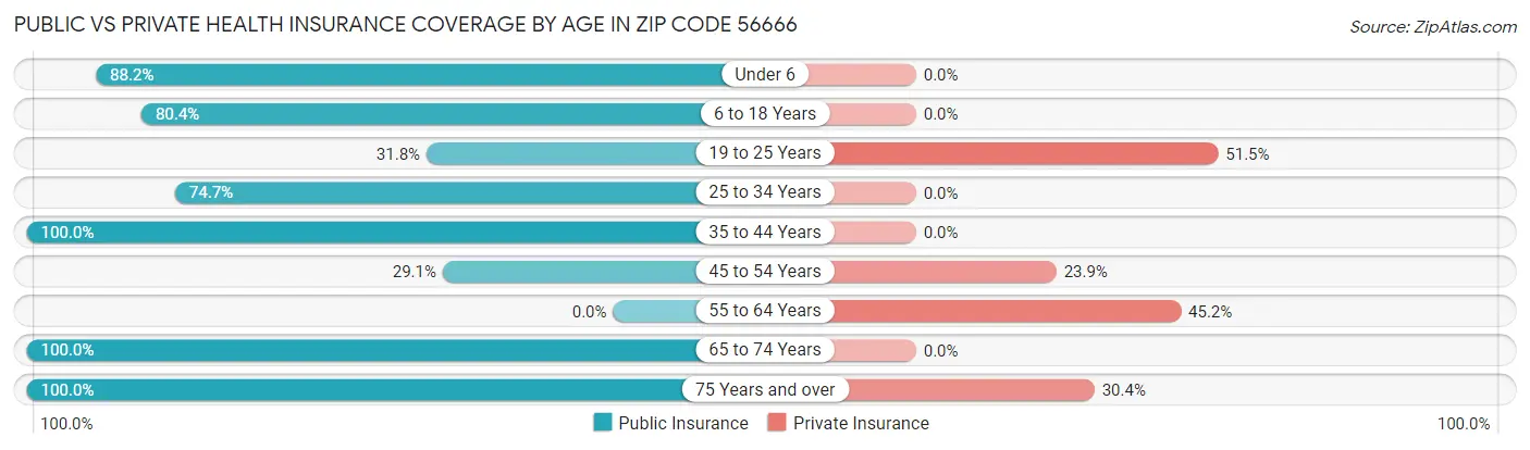 Public vs Private Health Insurance Coverage by Age in Zip Code 56666