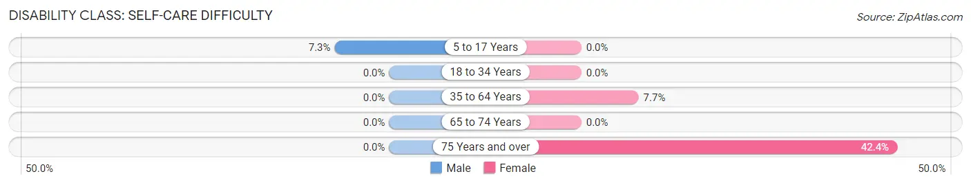 Disability in Zip Code 56666: <span>Self-Care Difficulty</span>