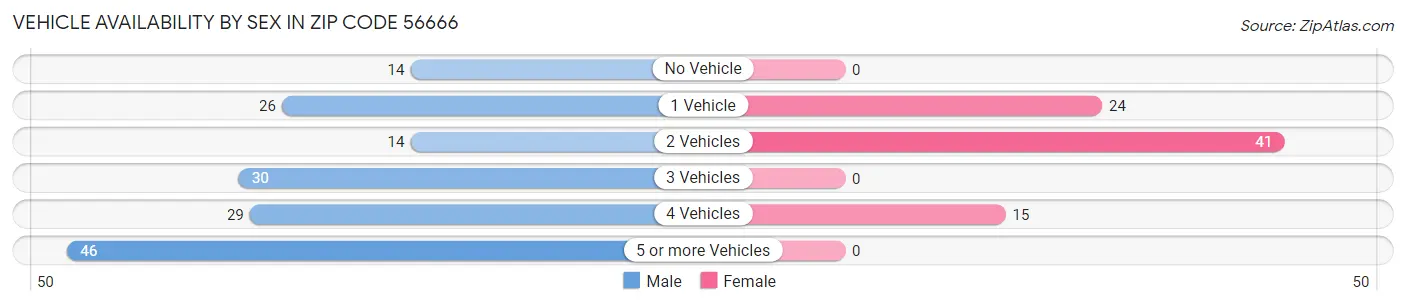 Vehicle Availability by Sex in Zip Code 56666