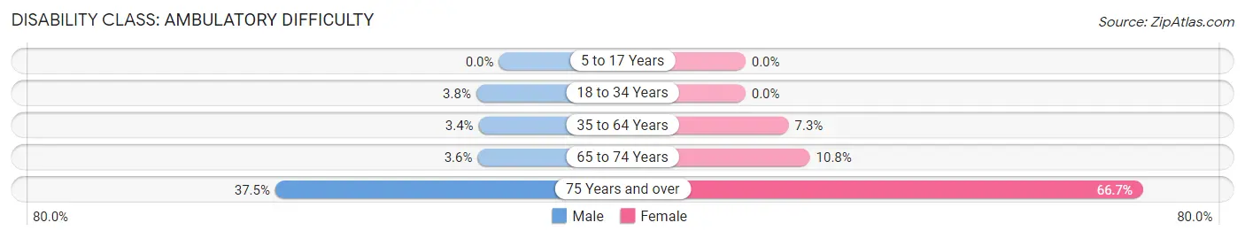 Disability in Zip Code 56667: <span>Ambulatory Difficulty</span>