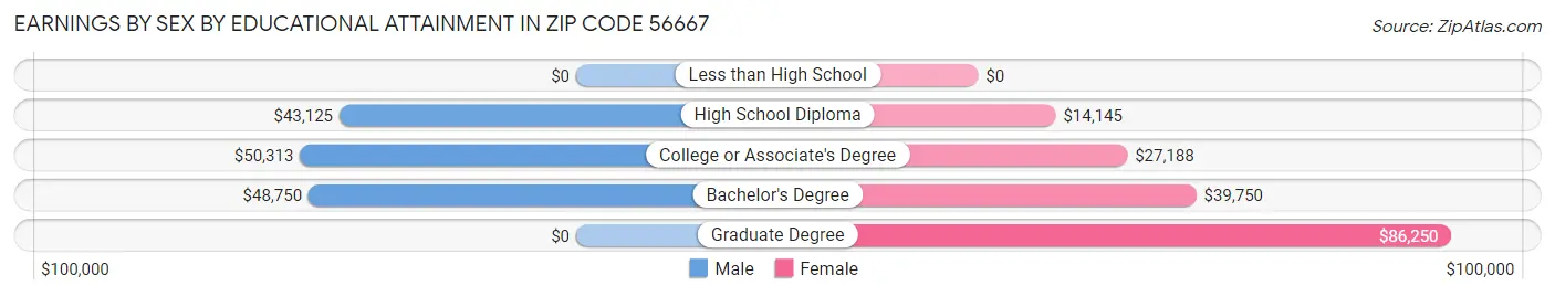 Earnings by Sex by Educational Attainment in Zip Code 56667