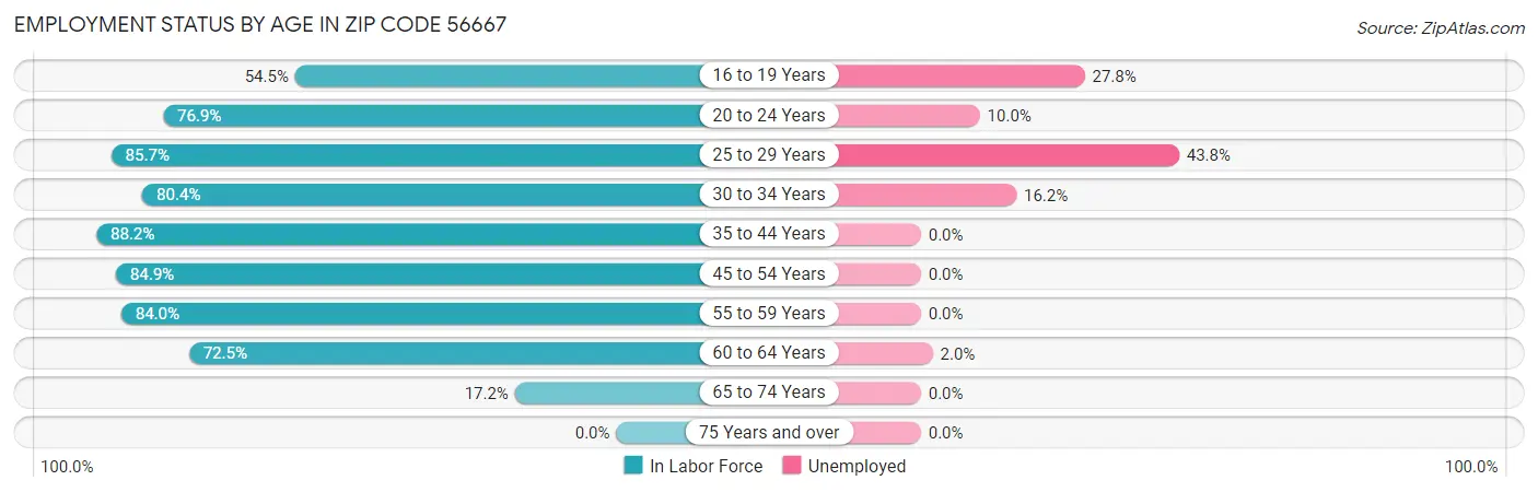 Employment Status by Age in Zip Code 56667