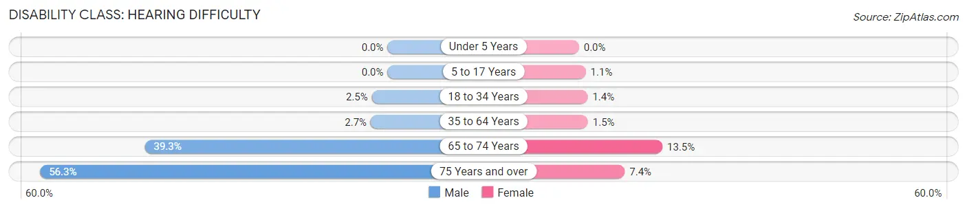 Disability in Zip Code 56667: <span>Hearing Difficulty</span>