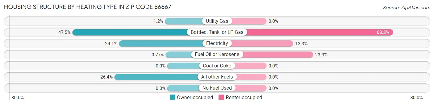 Housing Structure by Heating Type in Zip Code 56667