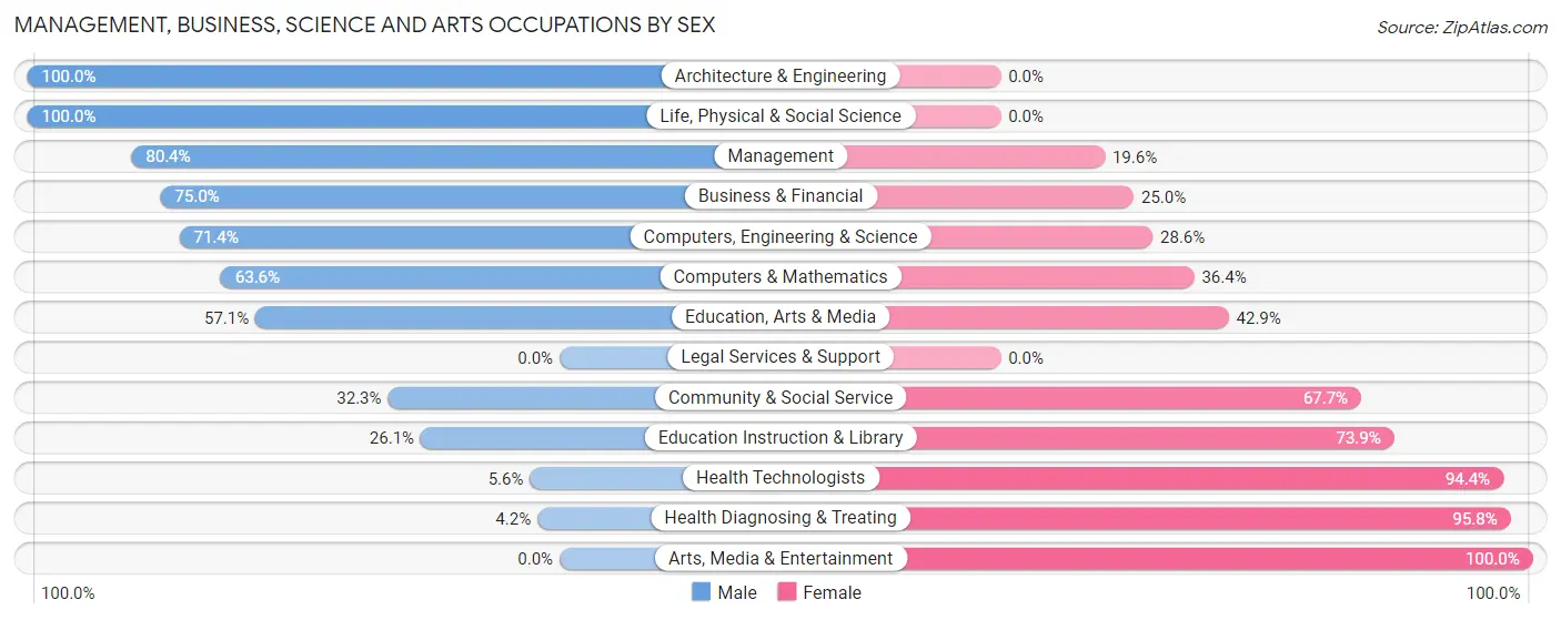 Management, Business, Science and Arts Occupations by Sex in Zip Code 56667