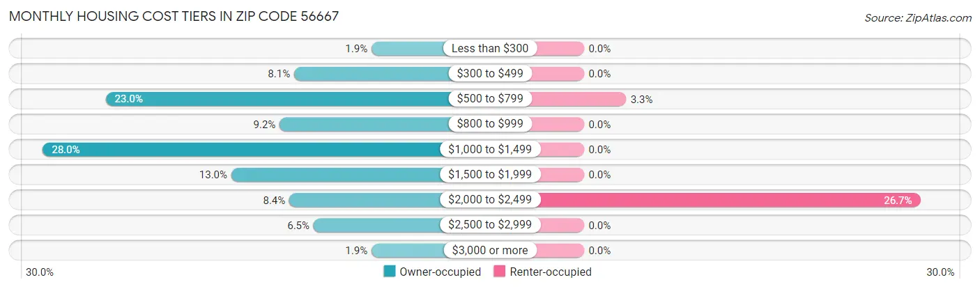 Monthly Housing Cost Tiers in Zip Code 56667