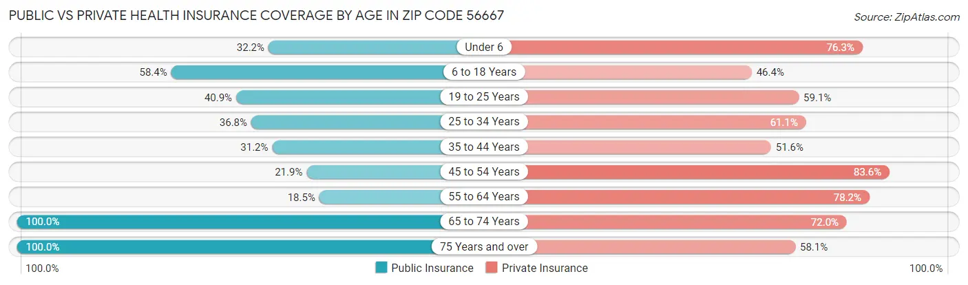 Public vs Private Health Insurance Coverage by Age in Zip Code 56667