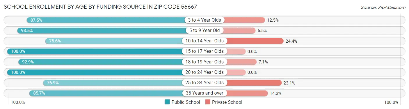 School Enrollment by Age by Funding Source in Zip Code 56667