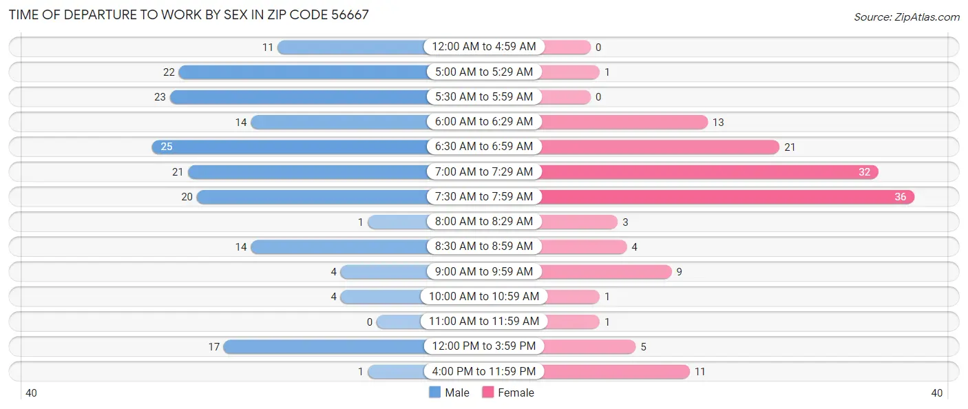 Time of Departure to Work by Sex in Zip Code 56667