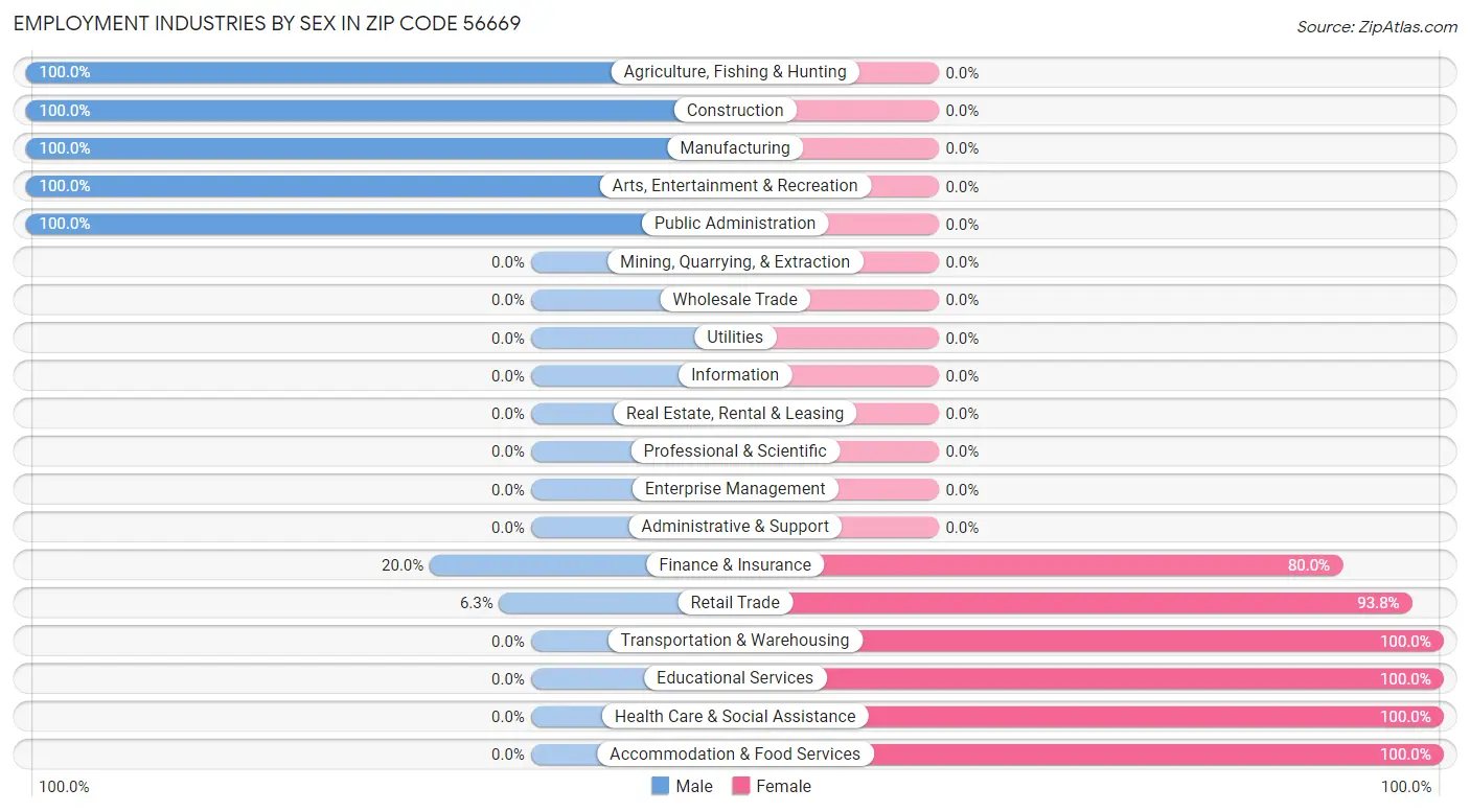 Employment Industries by Sex in Zip Code 56669