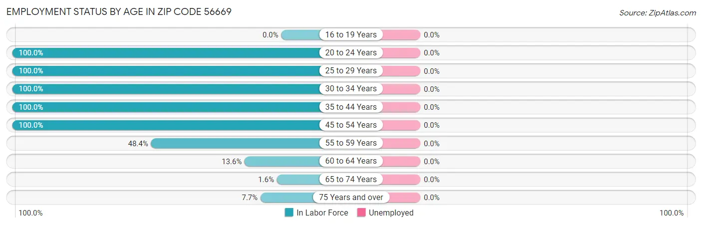 Employment Status by Age in Zip Code 56669