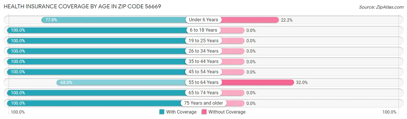 Health Insurance Coverage by Age in Zip Code 56669
