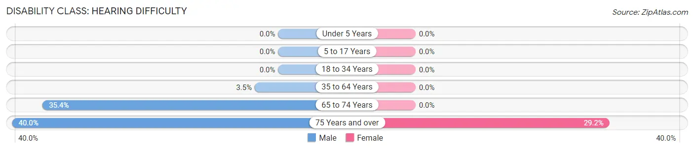 Disability in Zip Code 56669: <span>Hearing Difficulty</span>