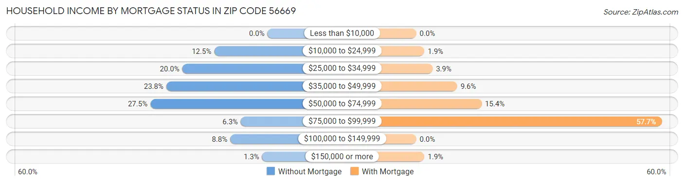 Household Income by Mortgage Status in Zip Code 56669