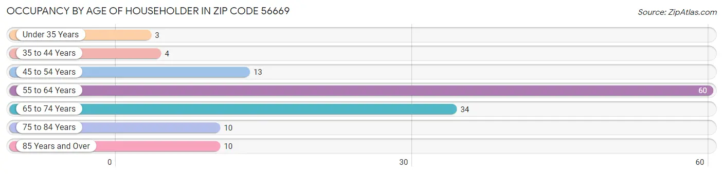 Occupancy by Age of Householder in Zip Code 56669