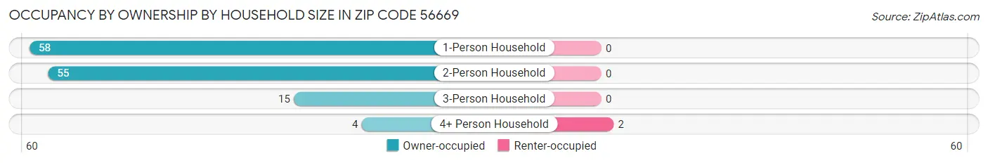 Occupancy by Ownership by Household Size in Zip Code 56669