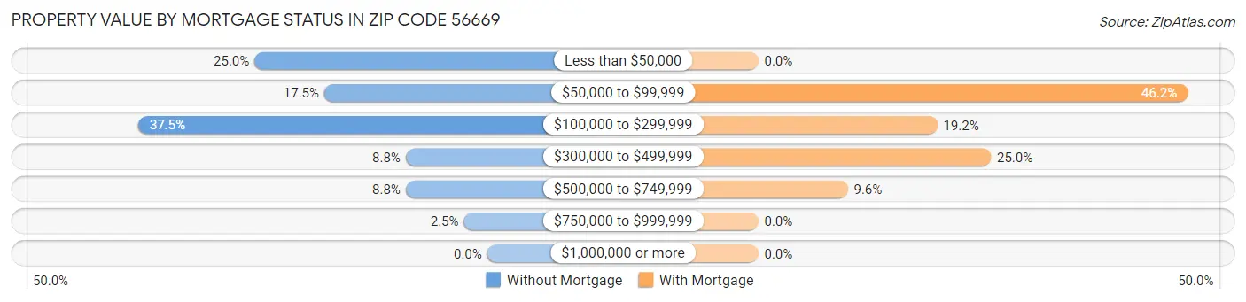 Property Value by Mortgage Status in Zip Code 56669