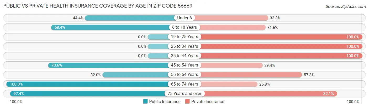 Public vs Private Health Insurance Coverage by Age in Zip Code 56669
