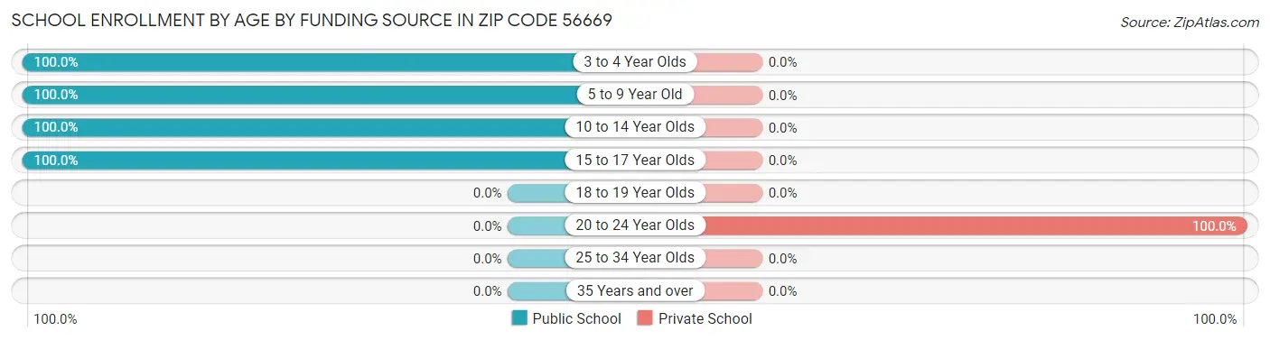 School Enrollment by Age by Funding Source in Zip Code 56669