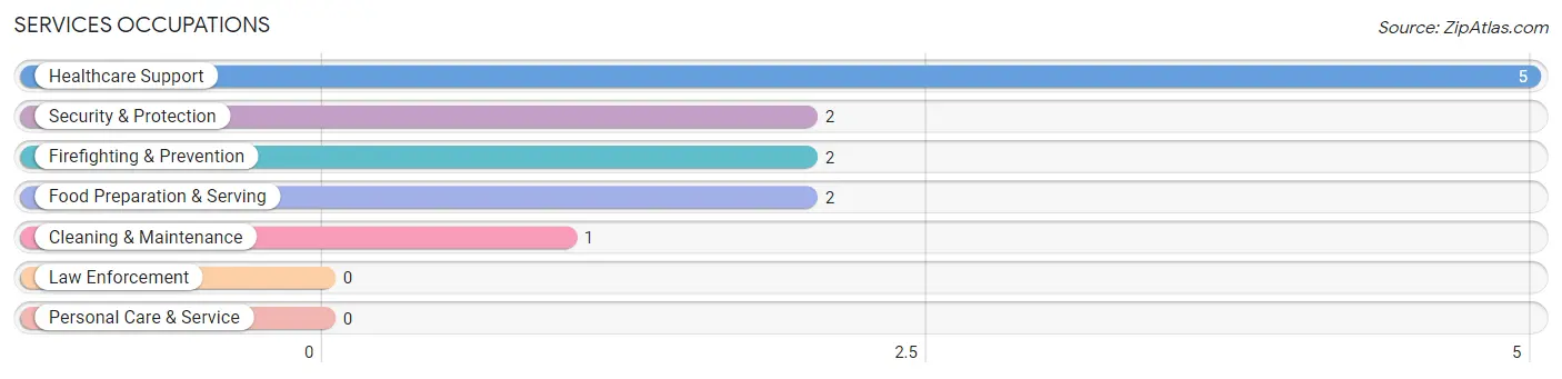 Services Occupations in Zip Code 56669