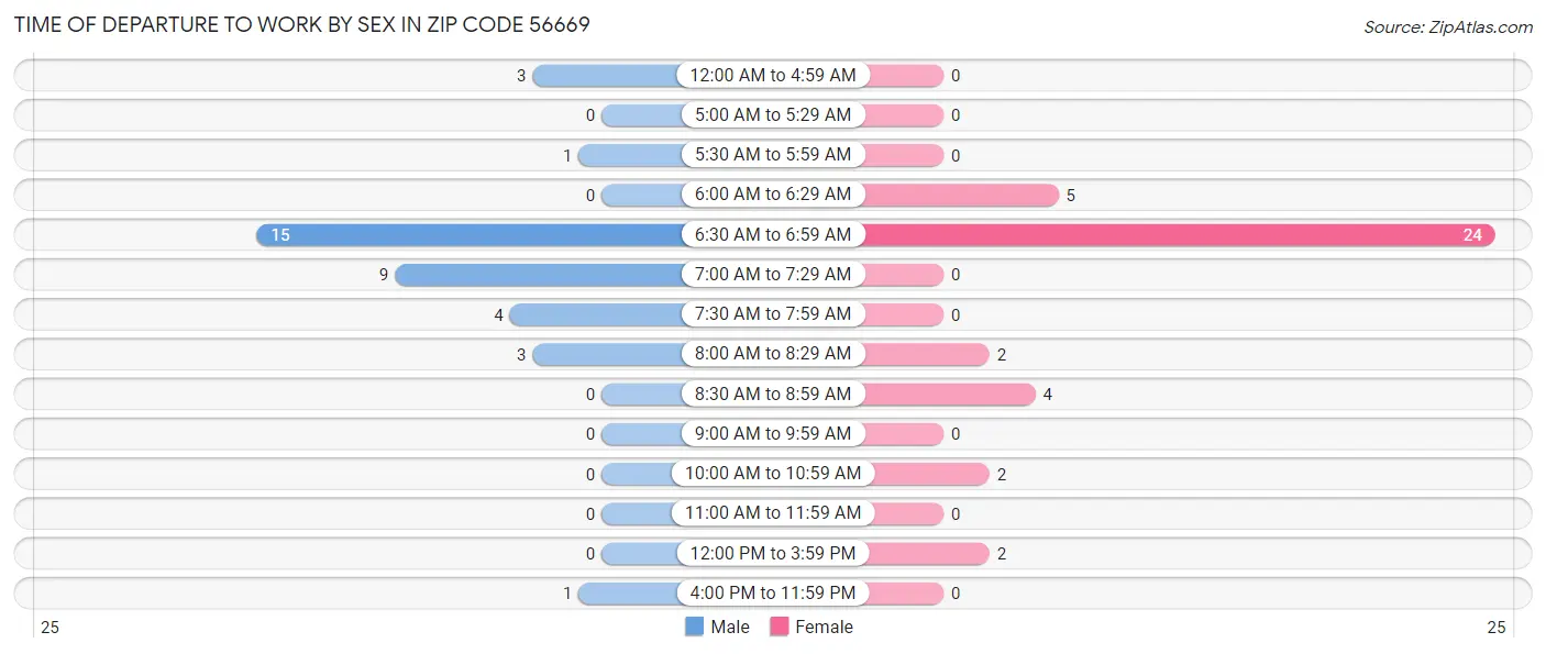 Time of Departure to Work by Sex in Zip Code 56669