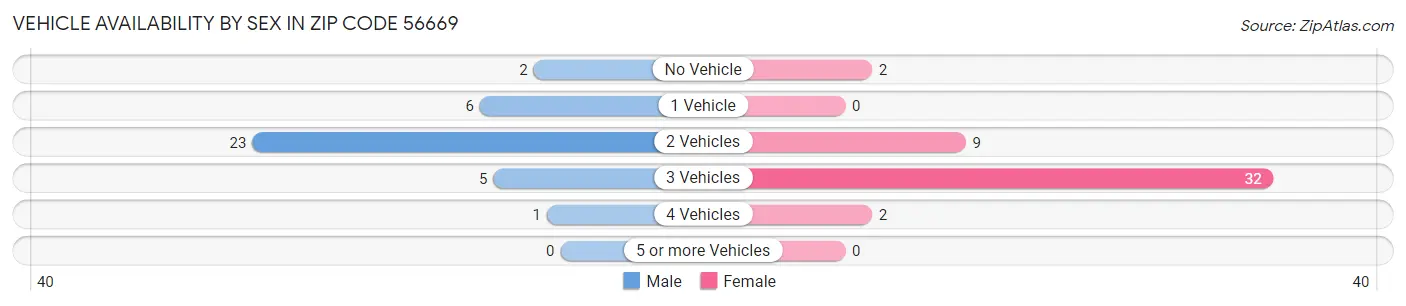 Vehicle Availability by Sex in Zip Code 56669
